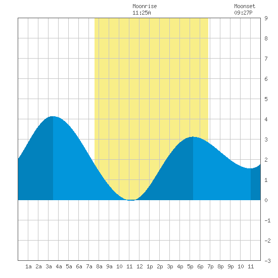 Florida Power tide chart for Saturday, October 25, 2025
