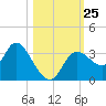 Florida Power tide chart for Saturday, October 25, 2025