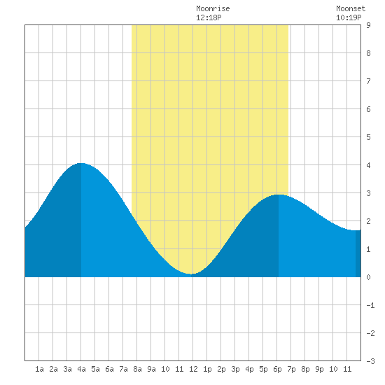 Florida Power tide chart for Sunday, October 26, 2025