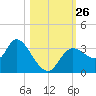 Florida Power tide chart for Sunday, October 26, 2025