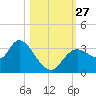 Florida Power tide chart for Monday, October 27, 2025
