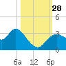 Florida Power tide chart for Tuesday, October 28, 2025