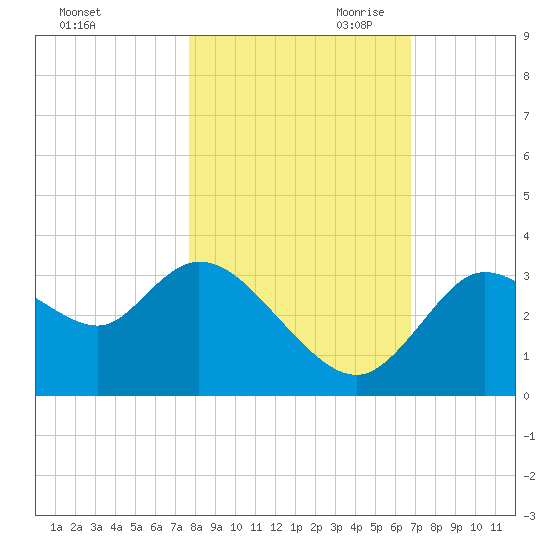 Florida Power tide chart for Thursday, October 30, 2025