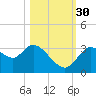 Florida Power tide chart for Thursday, October 30, 2025