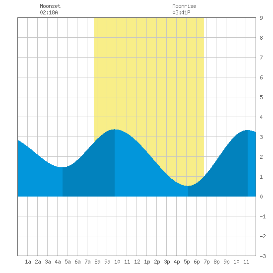 Florida Power tide chart for Friday, October 31, 2025