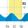 Florida Power tide chart for Friday, October 31, 2025