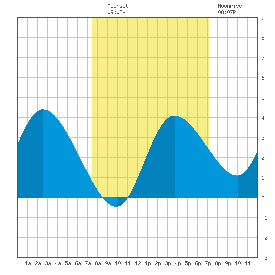 Florida Power tide chart for Wednesday, October 8, 2025
