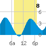 Florida Power tide chart for Wednesday, October 8, 2025