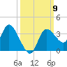 Florida Power tide chart for Thursday, October 9, 2025