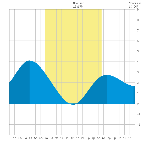 Florida Power tide chart for Monday, November 10, 2025