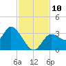 Florida Power tide chart for Monday, November 10, 2025
