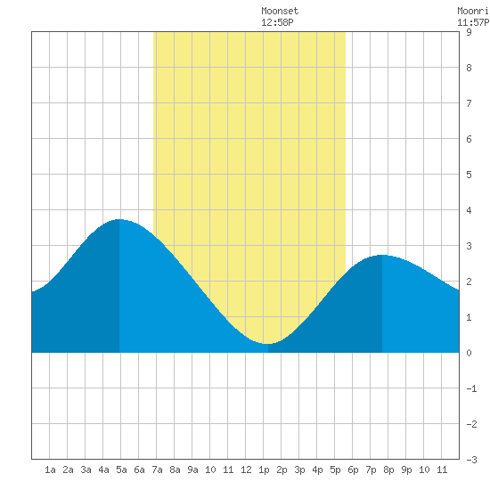 Florida Power tide chart for Tuesday, November 11, 2025
