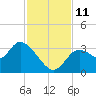 Florida Power tide chart for Tuesday, November 11, 2025