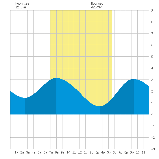 Florida Power tide chart for Thursday, November 13, 2025
