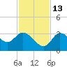 Florida Power tide chart for Thursday, November 13, 2025