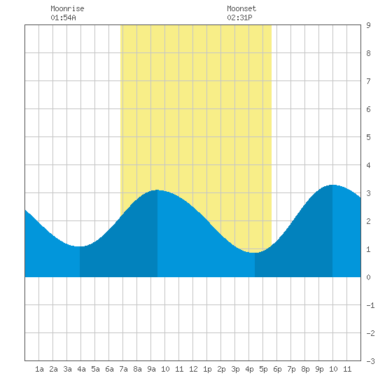 Florida Power tide chart for Friday, November 14, 2025