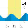 Florida Power tide chart for Friday, November 14, 2025