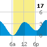 Florida Power tide chart for Monday, November 17, 2025