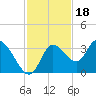 Florida Power tide chart for Tuesday, November 18, 2025