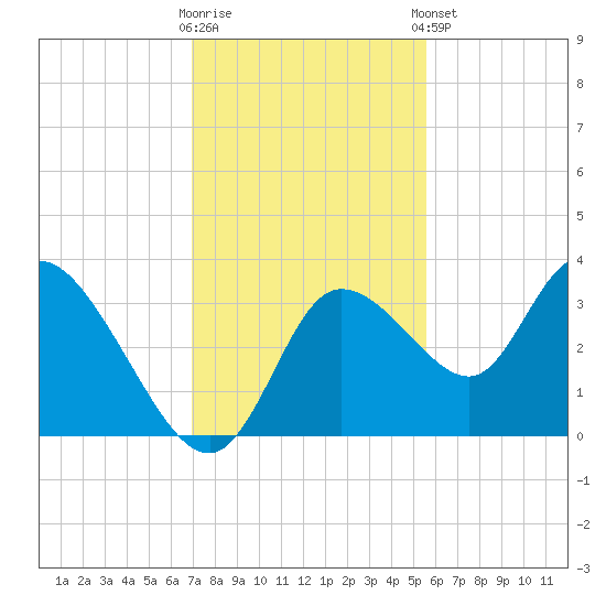Florida Power tide chart for Wednesday, November 19, 2025