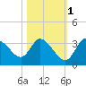 Florida Power tide chart for Saturday, November 1, 2025