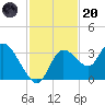Florida Power tide chart for Thursday, November 20, 2025
