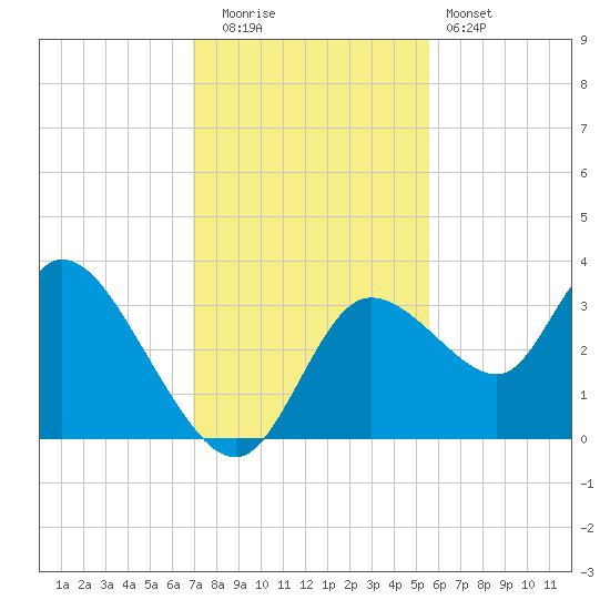Florida Power tide chart for Friday, November 21, 2025