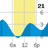 Florida Power tide chart for Friday, November 21, 2025