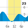 Florida Power tide chart for Sunday, November 23, 2025