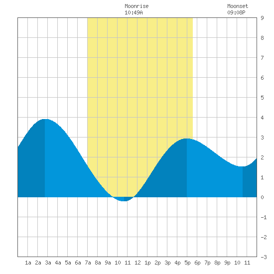 Florida Power tide chart for Monday, November 24, 2025