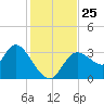 Florida Power tide chart for Tuesday, November 25, 2025