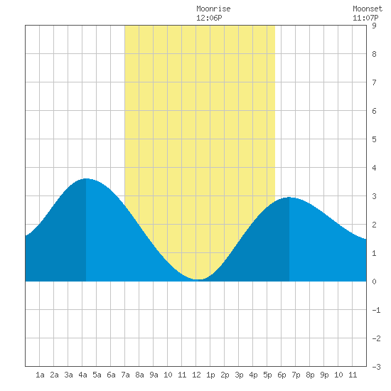 Florida Power tide chart for Wednesday, November 26, 2025