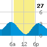Florida Power tide chart for Thursday, November 27, 2025