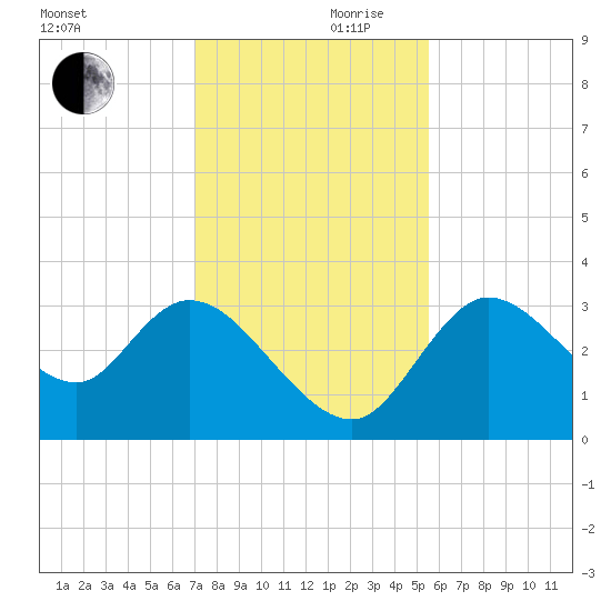 Florida Power tide chart for Friday, November 28, 2025