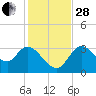 Florida Power tide chart for Friday, November 28, 2025