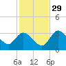 Florida Power tide chart for Saturday, November 29, 2025