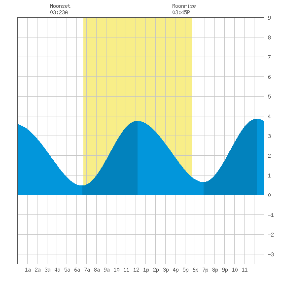 Florida Power tide chart for Sunday, November 2, 2025