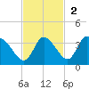Florida Power tide chart for Sunday, November 2, 2025