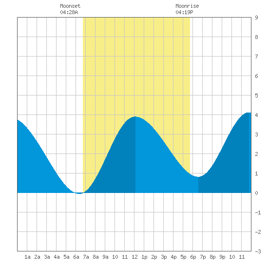 Florida Power tide chart for Monday, November 3, 2025