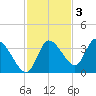 Florida Power tide chart for Monday, November 3, 2025