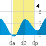 Florida Power tide chart for Tuesday, November 4, 2025