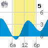 Florida Power tide chart for Wednesday, November 5, 2025