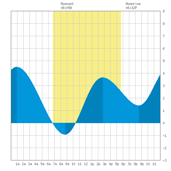 Florida Power tide chart for Thursday, November 6, 2025