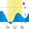 Florida Power tide chart for Thursday, November 6, 2025