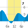 Florida Power tide chart for Friday, November 7, 2025