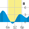 Florida Power tide chart for Saturday, November 8, 2025