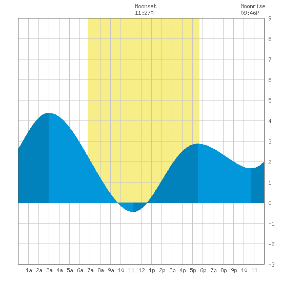 Florida Power tide chart for Sunday, November 9, 2025