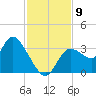 Florida Power tide chart for Sunday, November 9, 2025