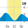 Florida Power tide chart for Wednesday, December 10, 2025
