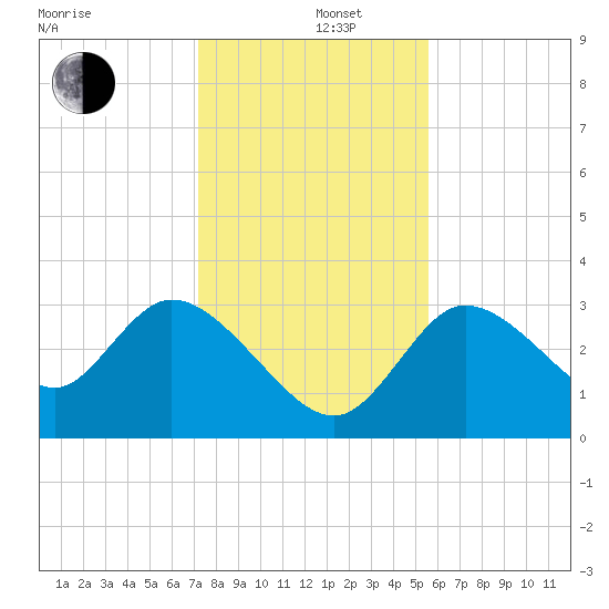 Florida Power tide chart for Thursday, December 11, 2025